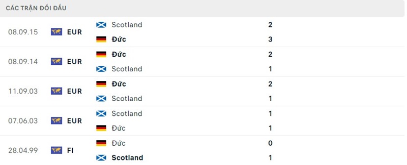 Soi Kèo Đức - Scotland Chung Kết EURO Vào Ngày 15/06 2 Phong độ Scotland