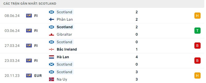 Soi Kèo Đức - Scotland Chung Kết EURO Vào Ngày 15/06 3 Lịch sử chạm trán Đức - Scotland